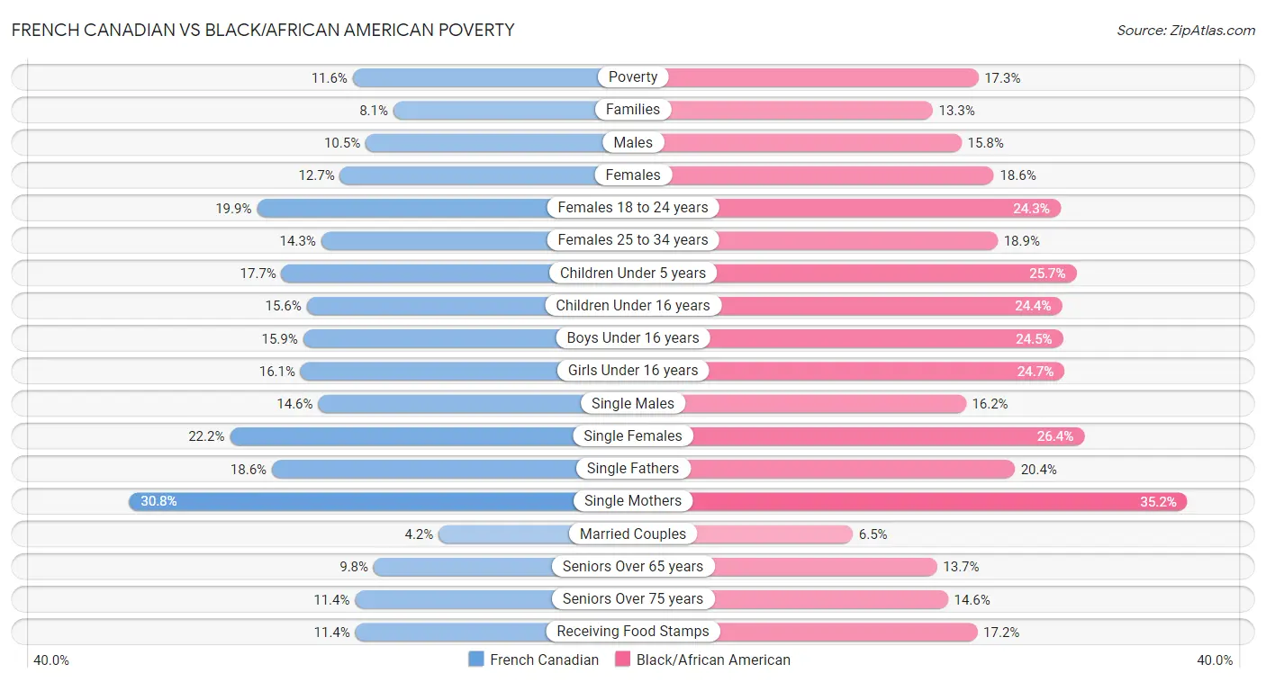 French Canadian vs Black/African American Poverty