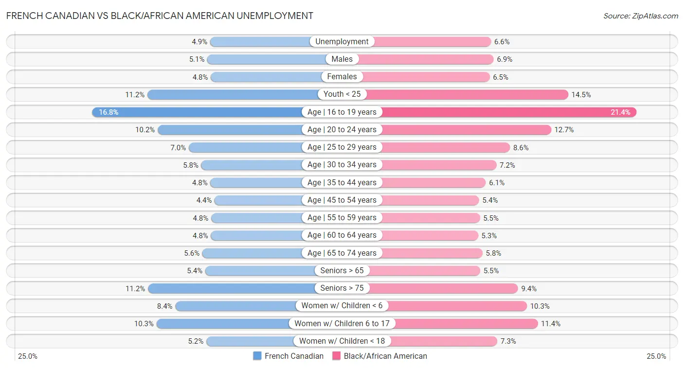 French Canadian vs Black/African American Unemployment