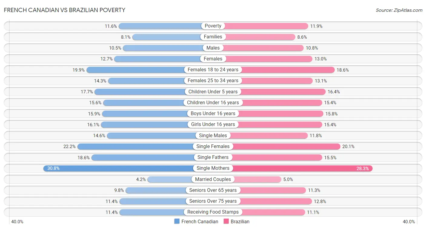 French Canadian vs Brazilian Poverty