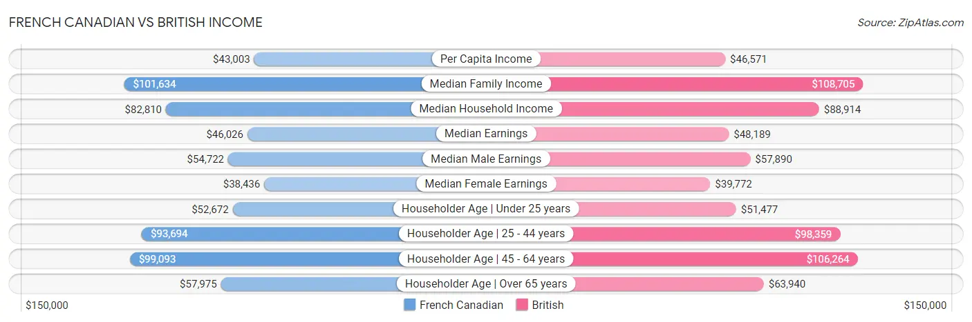 French Canadian vs British Income
