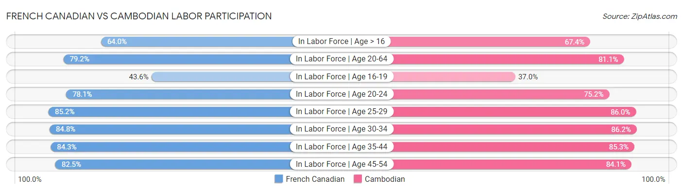 French Canadian vs Cambodian Labor Participation