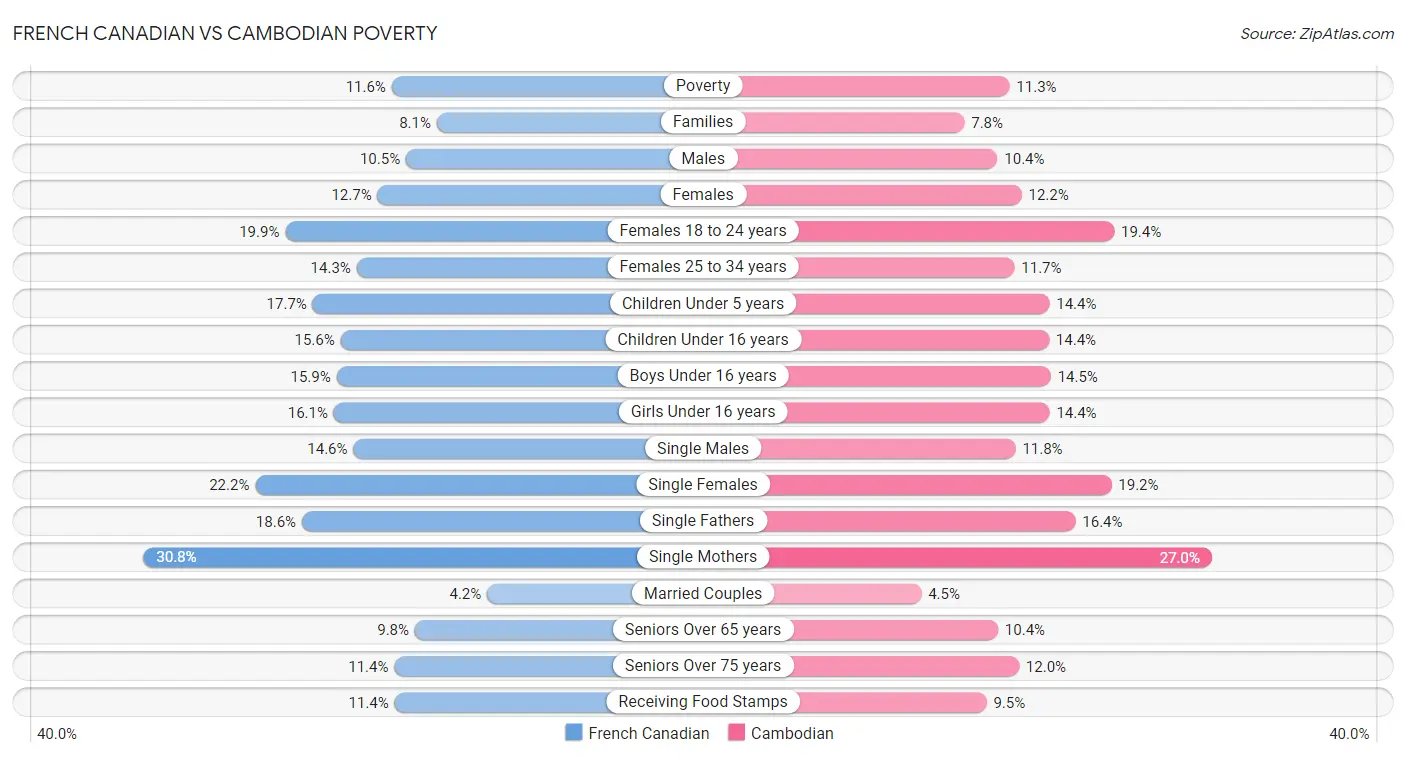 French Canadian vs Cambodian Poverty