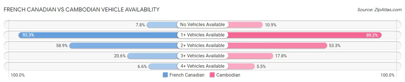 French Canadian vs Cambodian Vehicle Availability