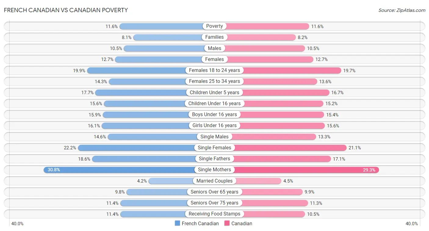French Canadian vs Canadian Poverty