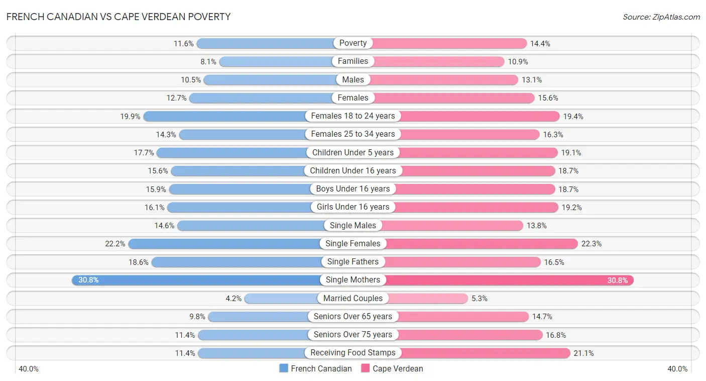 French Canadian vs Cape Verdean Poverty