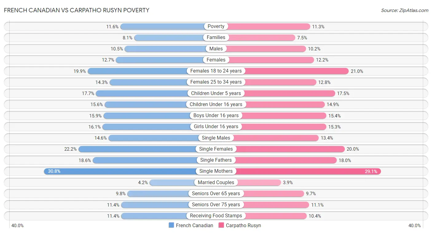 French Canadian vs Carpatho Rusyn Poverty