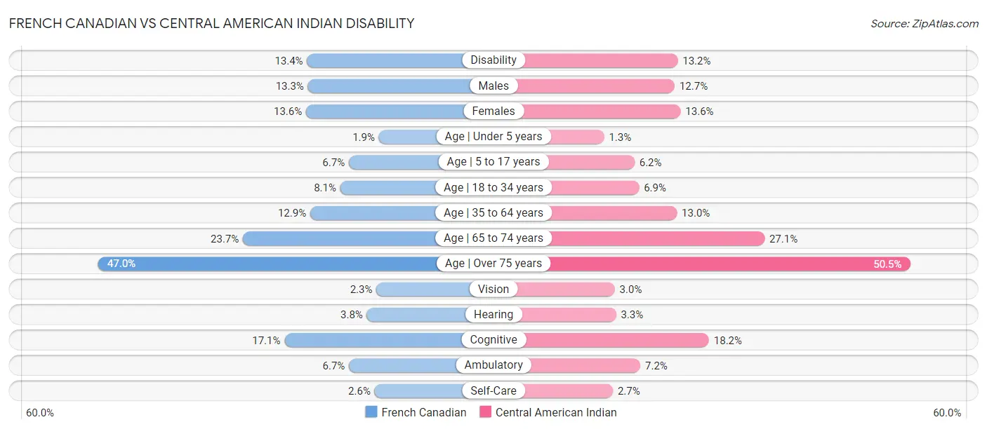 French Canadian vs Central American Indian Disability