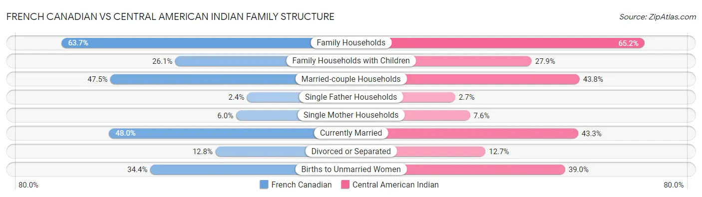 French Canadian vs Central American Indian Family Structure