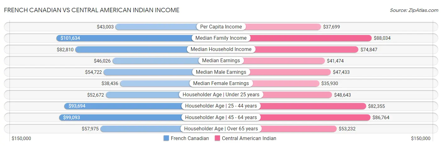 French Canadian vs Central American Indian Income