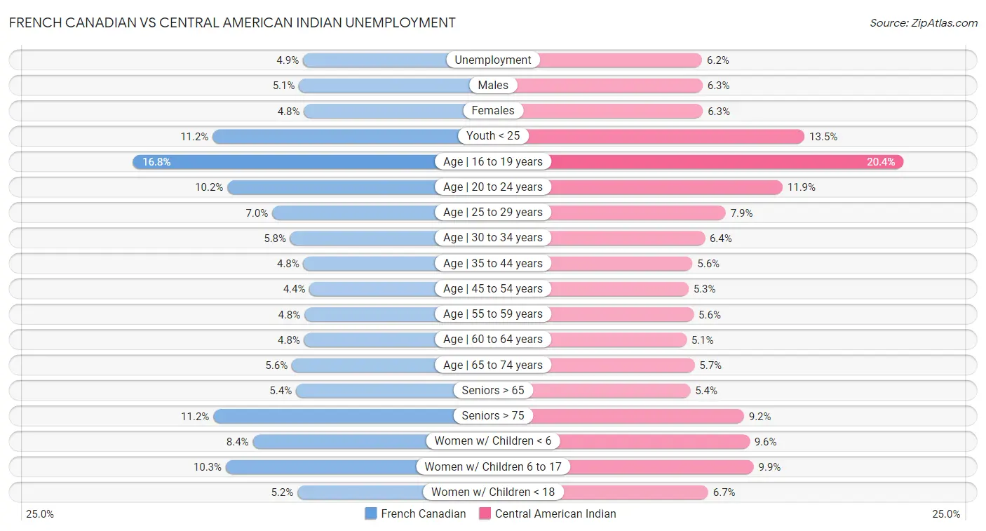 French Canadian vs Central American Indian Unemployment