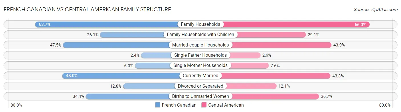 French Canadian vs Central American Family Structure