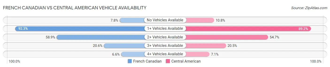 French Canadian vs Central American Vehicle Availability