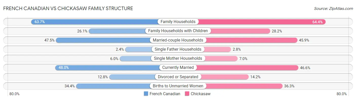 French Canadian vs Chickasaw Family Structure