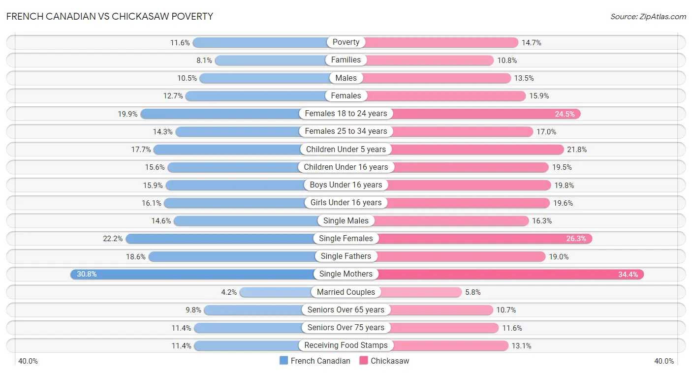 French Canadian vs Chickasaw Poverty