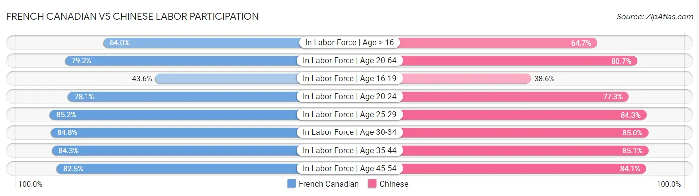 French Canadian vs Chinese Labor Participation