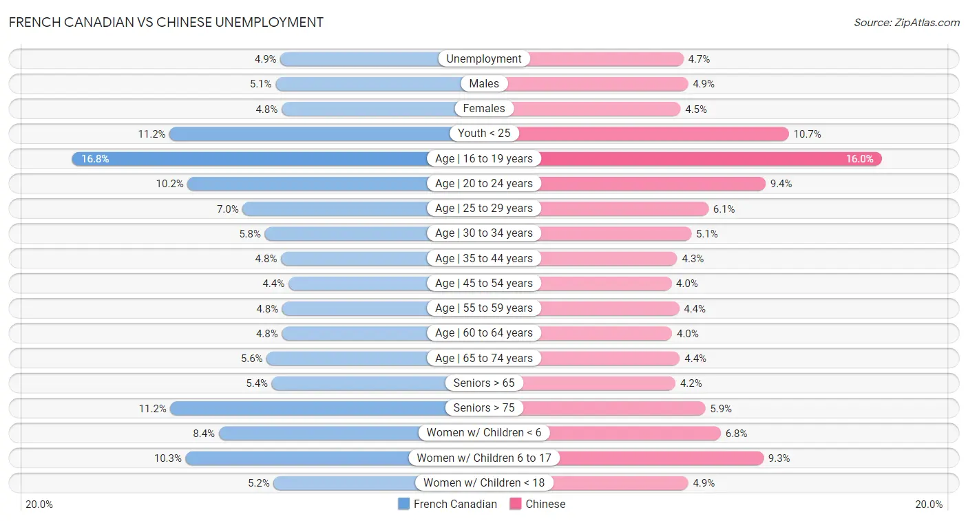 French Canadian vs Chinese Unemployment