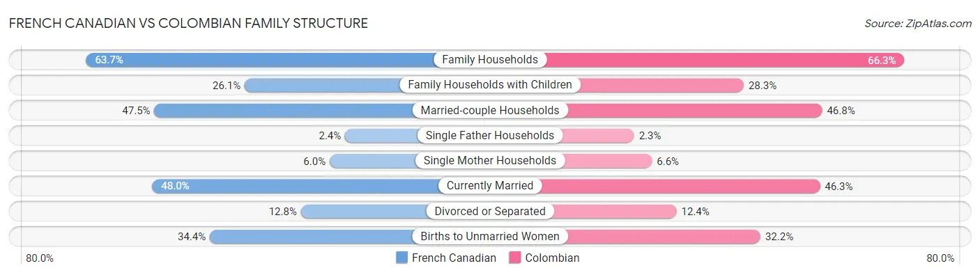 French Canadian vs Colombian Family Structure