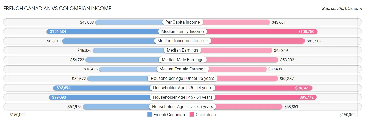 French Canadian vs Colombian Income