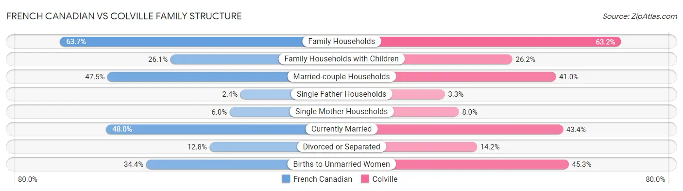 French Canadian vs Colville Family Structure