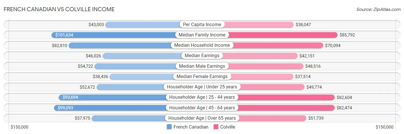 French Canadian vs Colville Income