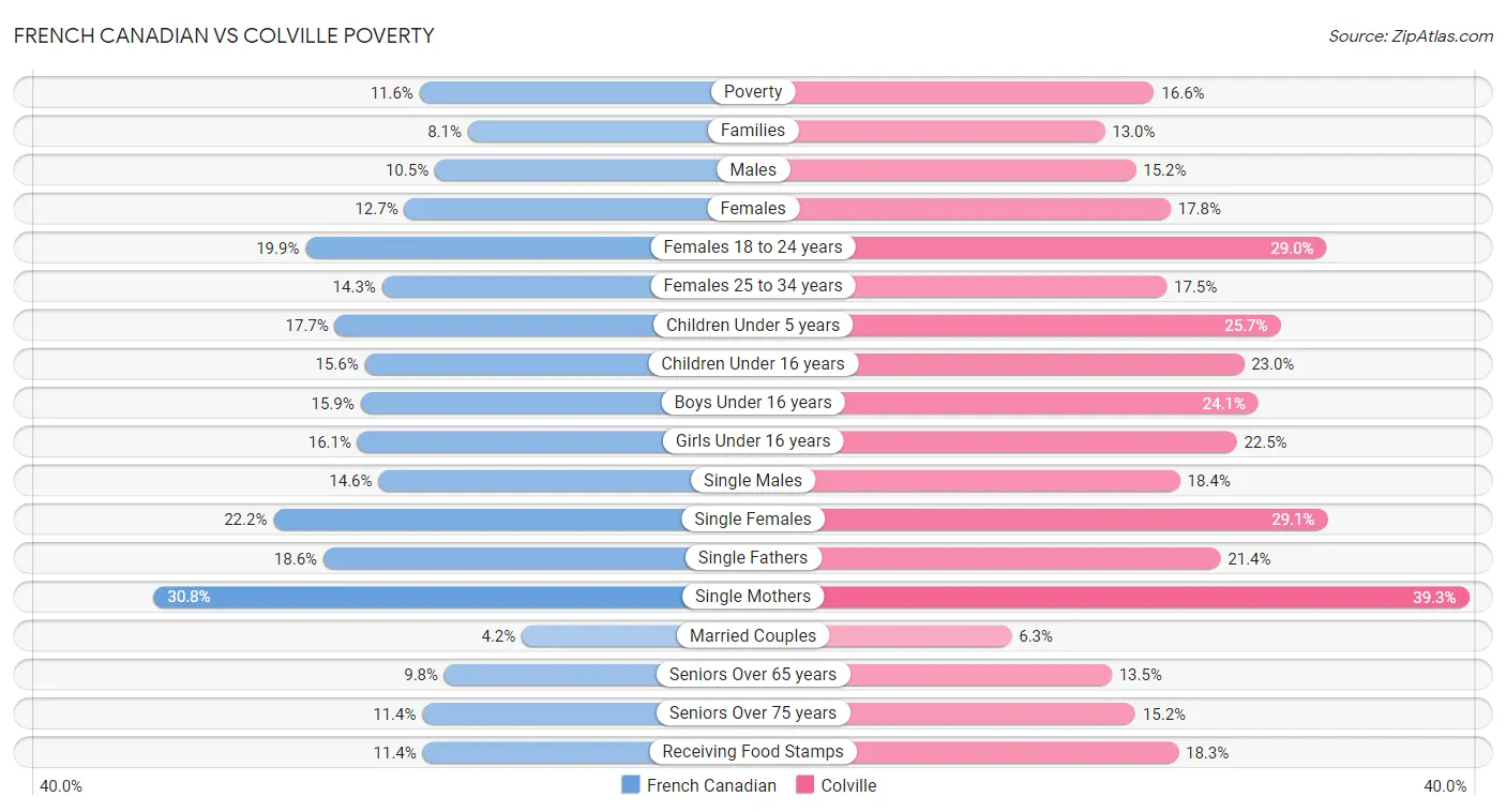 French Canadian vs Colville Poverty
