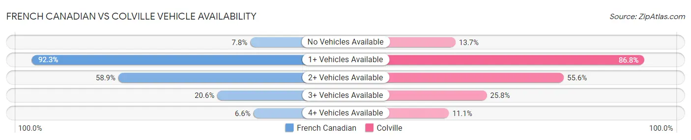French Canadian vs Colville Vehicle Availability