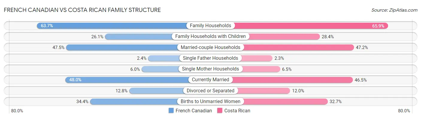 French Canadian vs Costa Rican Family Structure