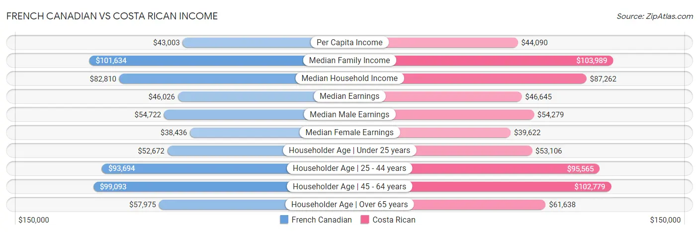 French Canadian vs Costa Rican Income