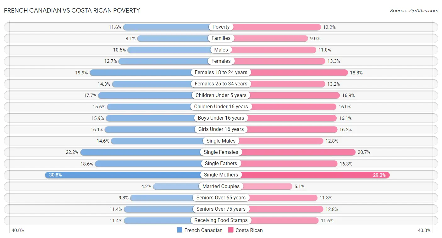 French Canadian vs Costa Rican Poverty