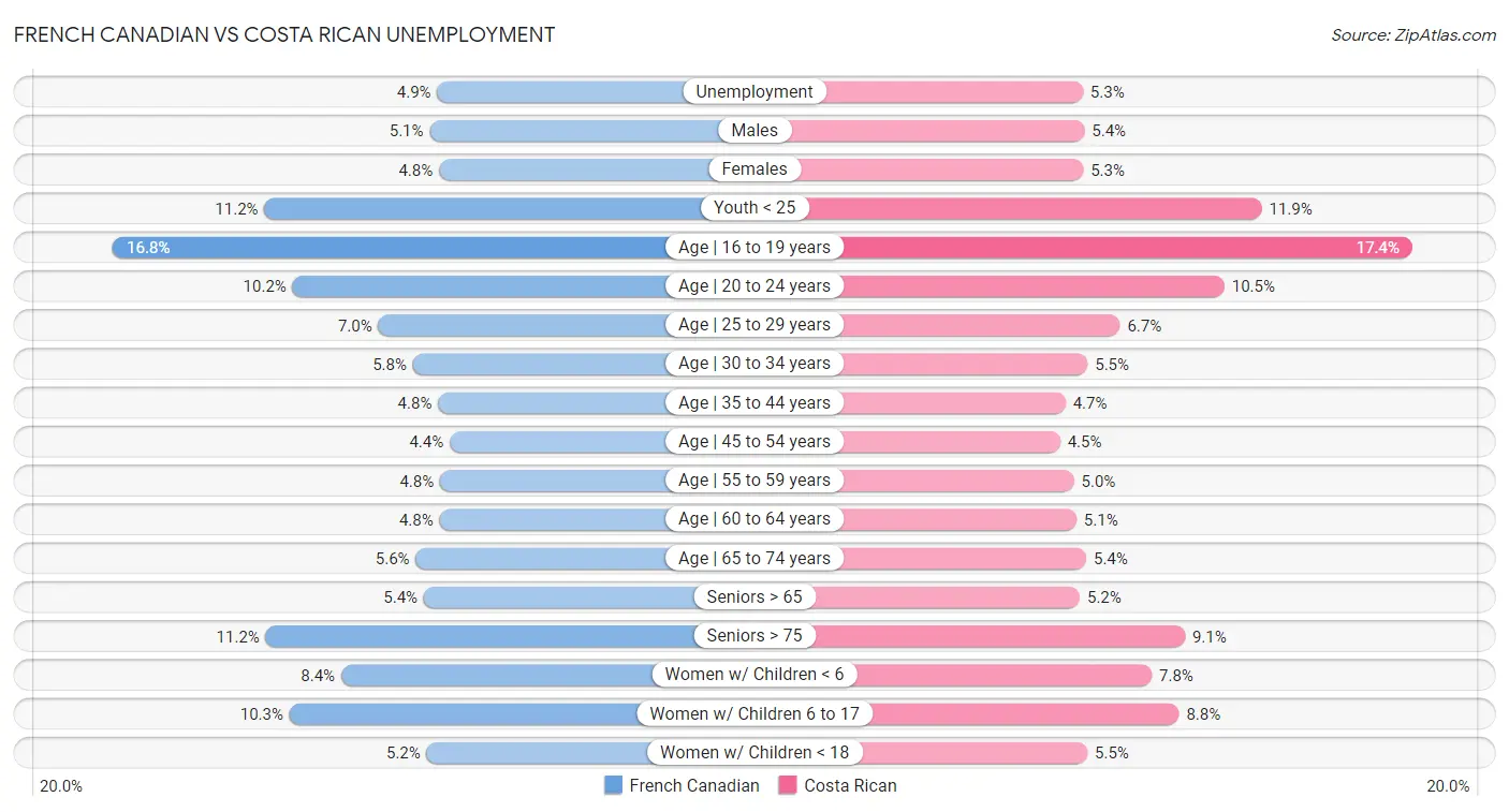 French Canadian vs Costa Rican Unemployment