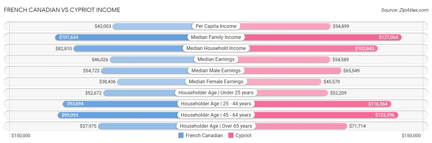 French Canadian vs Cypriot Income