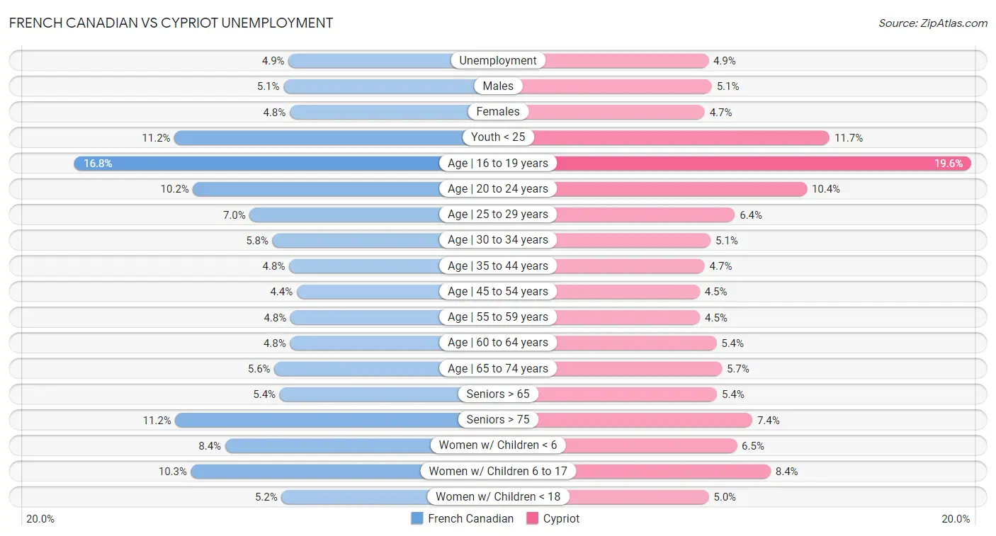 French Canadian vs Cypriot Unemployment
