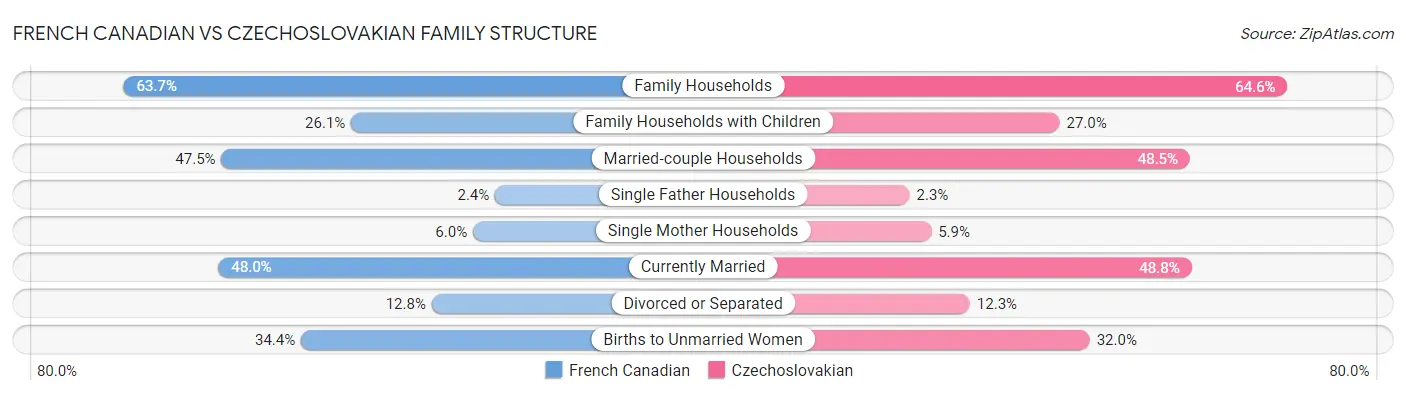 French Canadian vs Czechoslovakian Family Structure