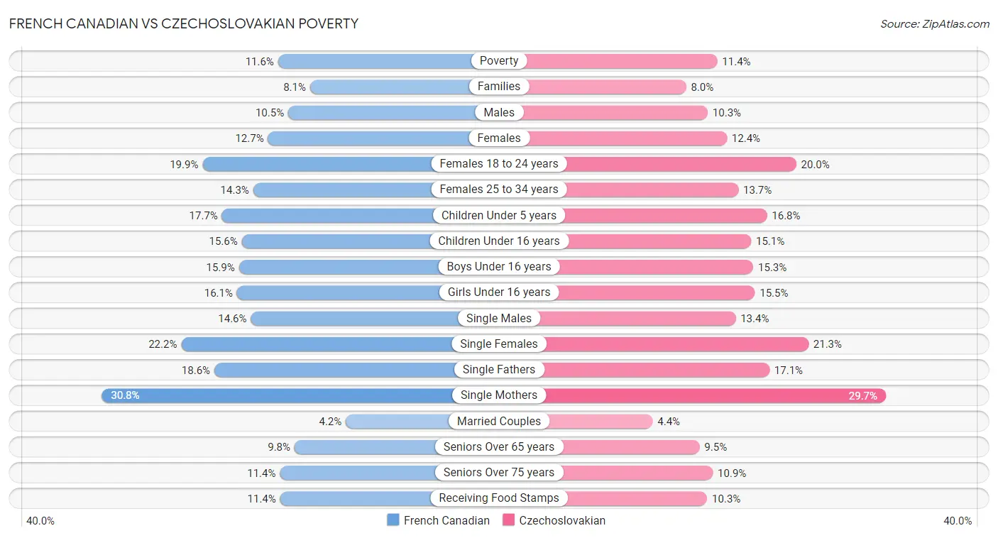 French Canadian vs Czechoslovakian Poverty