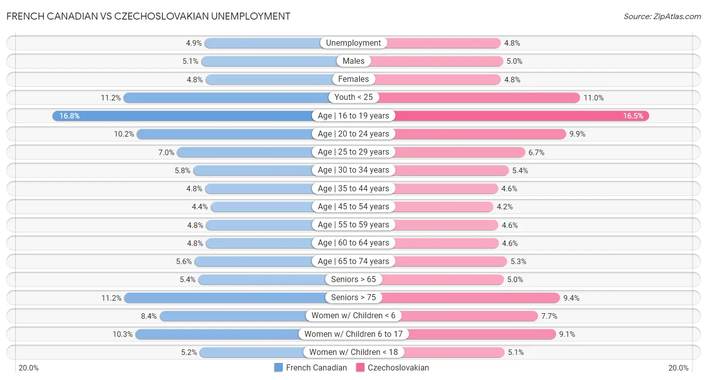 French Canadian vs Czechoslovakian Unemployment