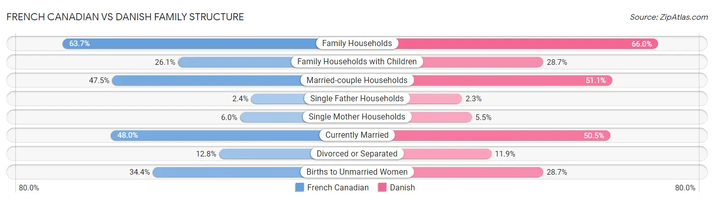 French Canadian vs Danish Family Structure