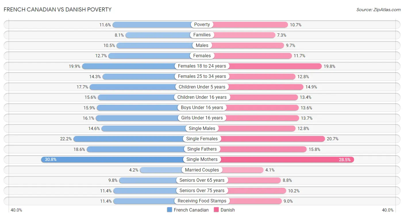 French Canadian vs Danish Poverty