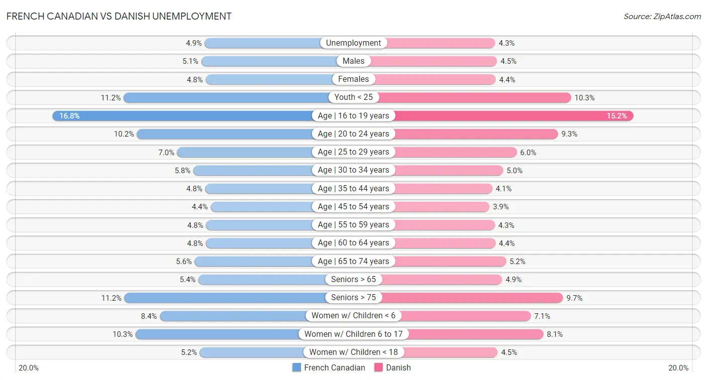 French Canadian vs Danish Unemployment