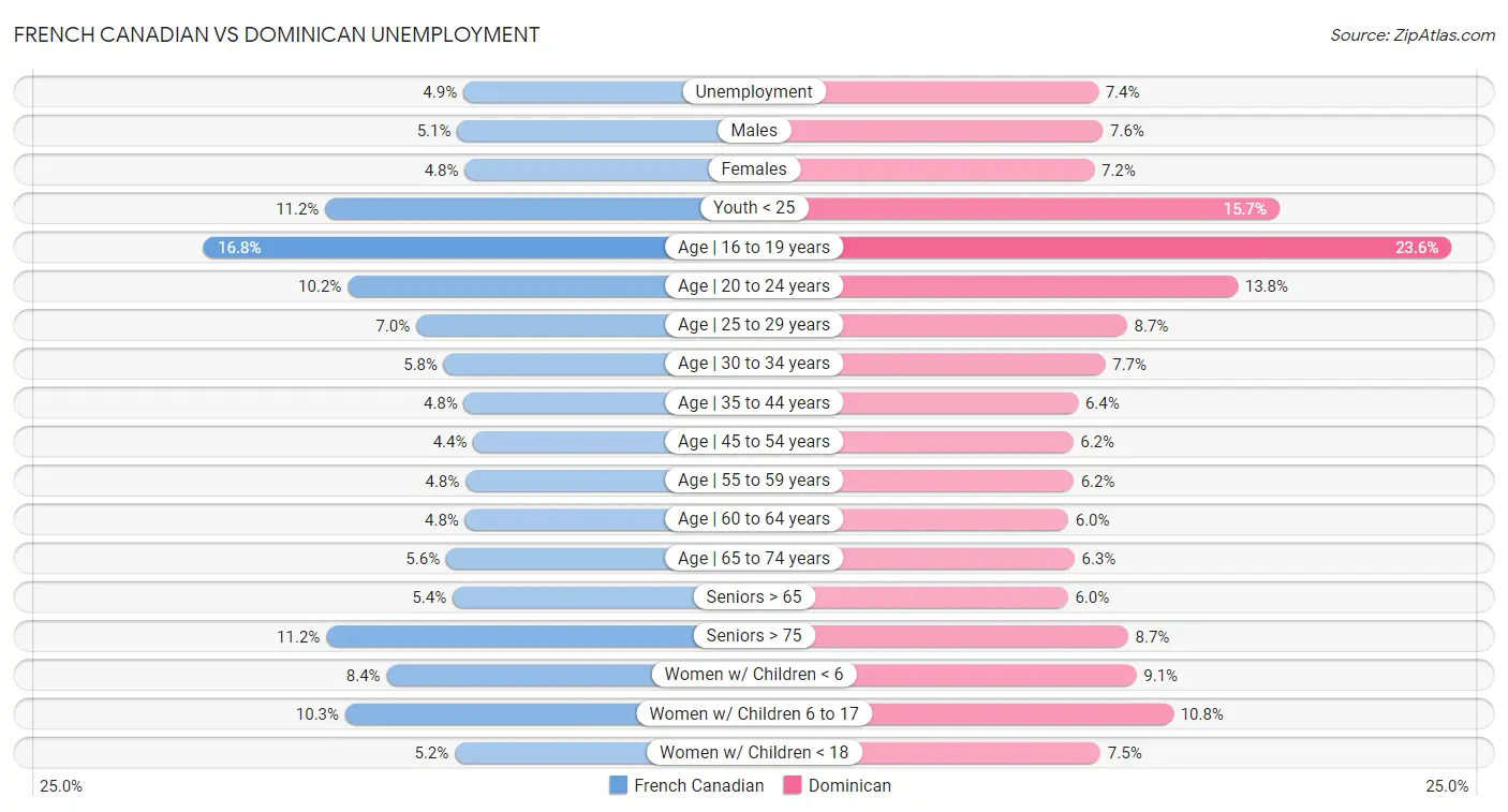 French Canadian vs Dominican Unemployment