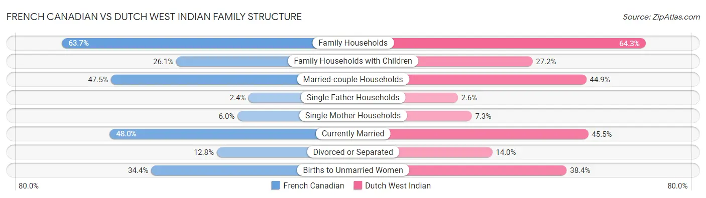 French Canadian vs Dutch West Indian Family Structure