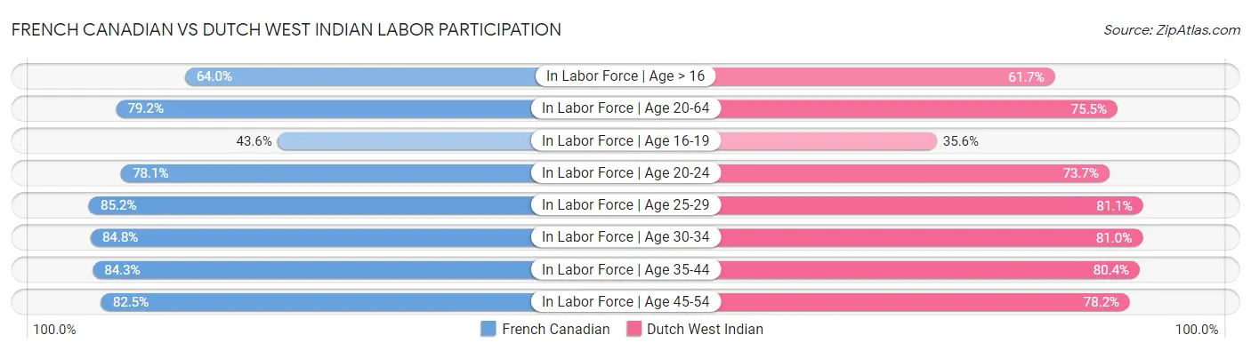 French Canadian vs Dutch West Indian Labor Participation