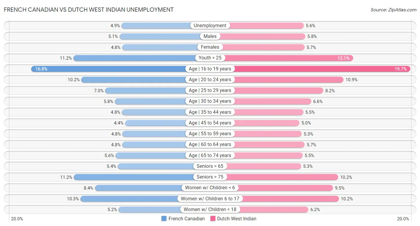 French Canadian vs Dutch West Indian Unemployment