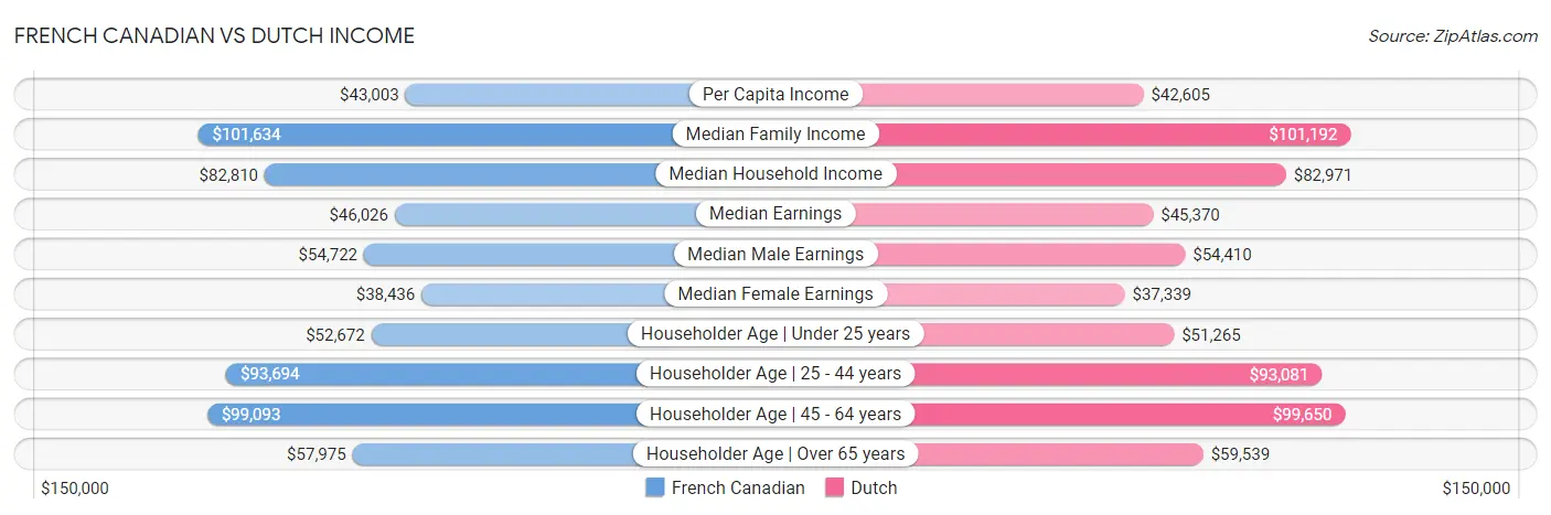 French Canadian vs Dutch Income