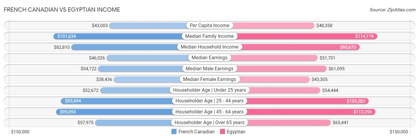 French Canadian vs Egyptian Income