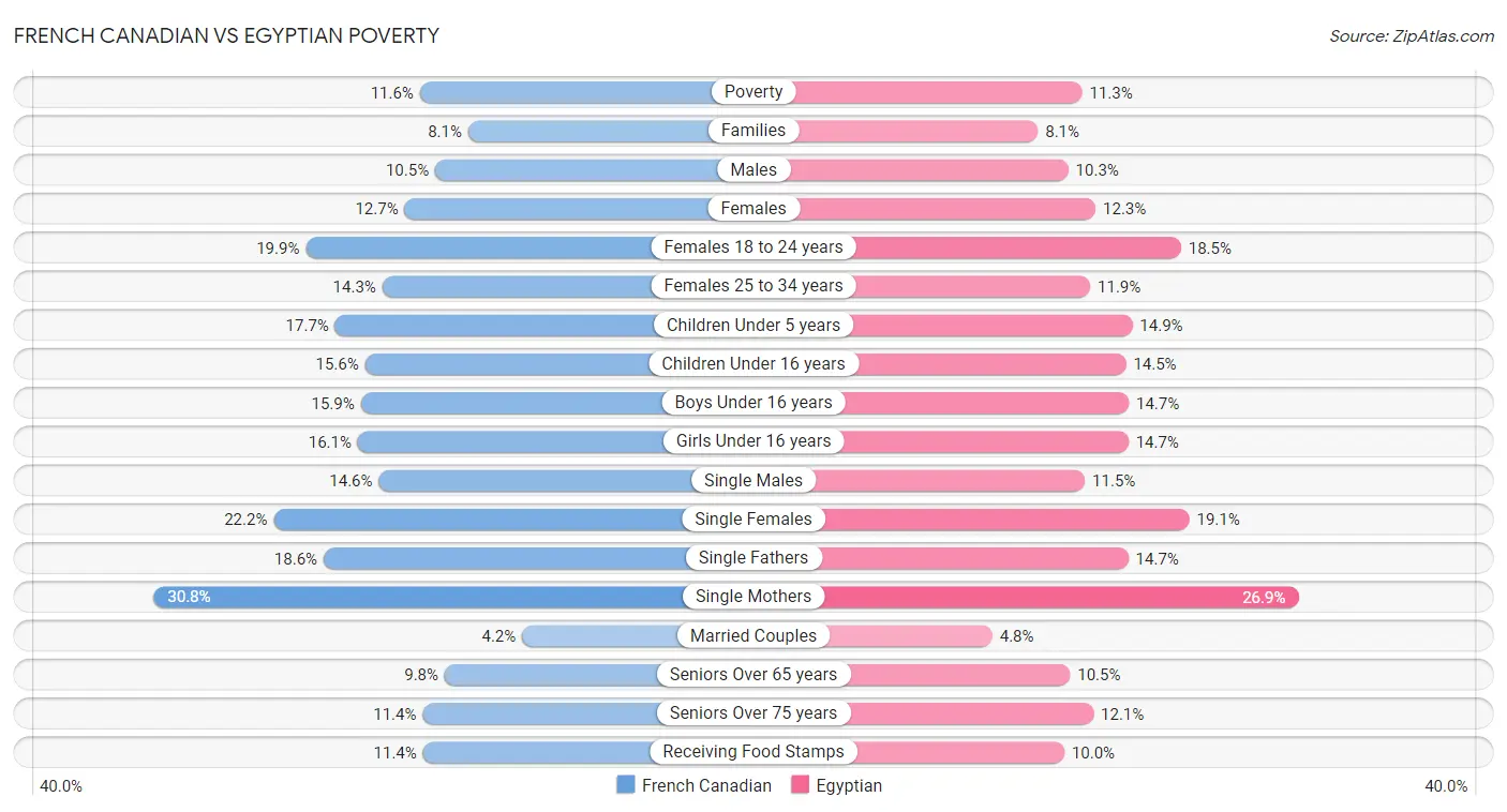 French Canadian vs Egyptian Poverty