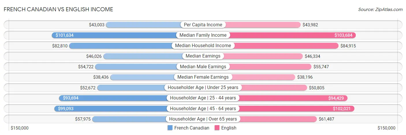 French Canadian vs English Income