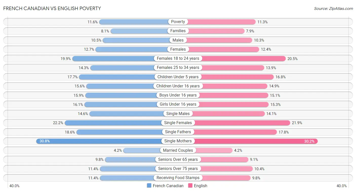 French Canadian vs English Poverty