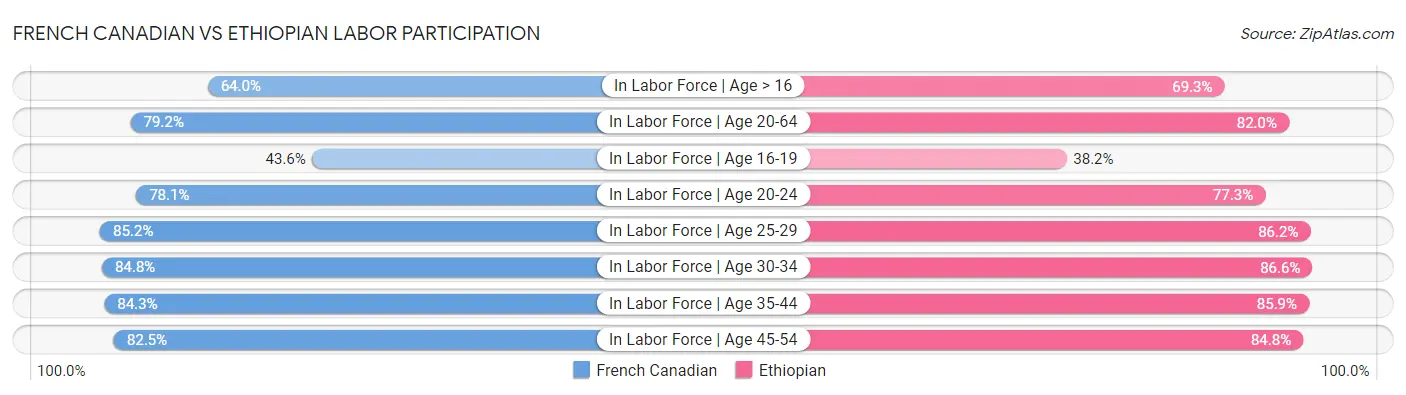 French Canadian vs Ethiopian Labor Participation