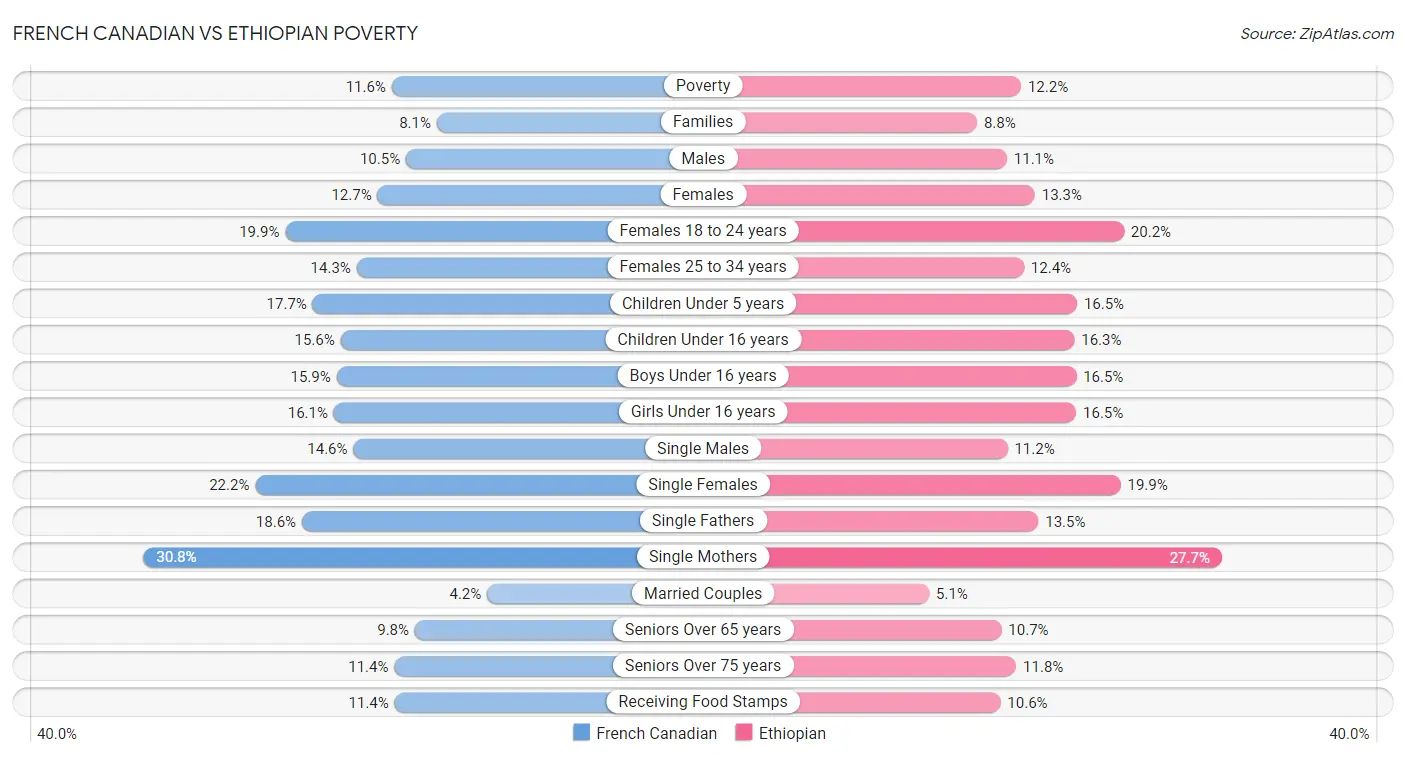 French Canadian vs Ethiopian Poverty