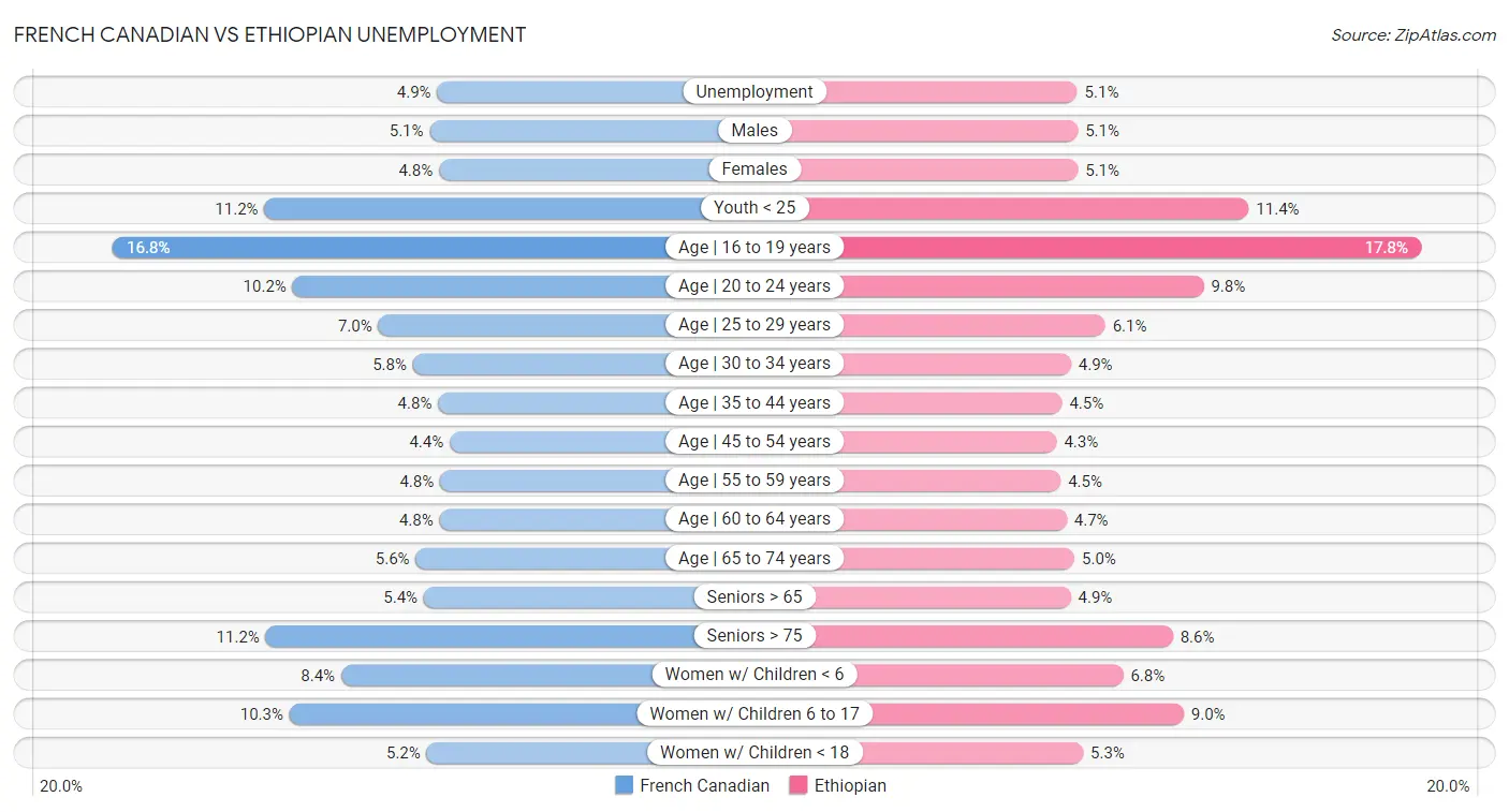 French Canadian vs Ethiopian Unemployment
